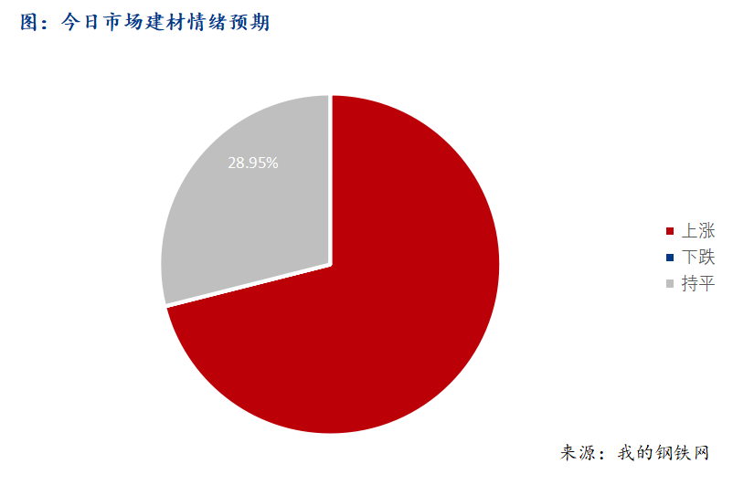 <a href='https://m.mysteel.com/' target='_blank' style='color:#3861ab'>Mysteel</a>早报：西南建筑钢材早盘价格震荡趋强运行