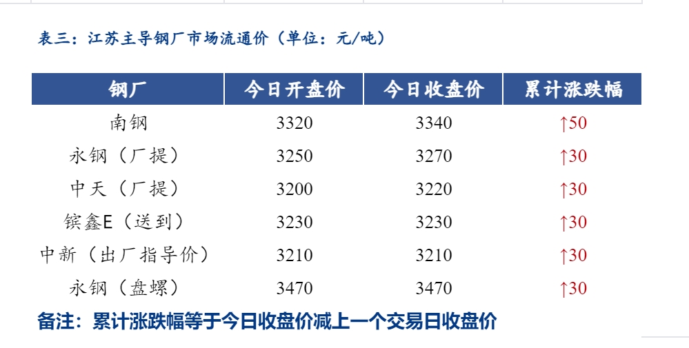 <a href='https://www.mysteel.com/' target='_blank' style='color:#3861ab'>Mysteel</a>日报：江苏<a href='https://jiancai.mysteel.com/' target='_blank' style='color:#3861ab'>建筑钢材</a>价格上涨 成交尚可