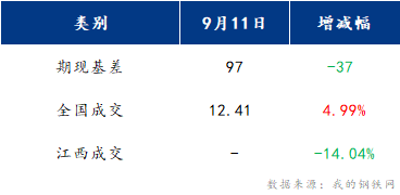 <a href='https://www.mysteel.com/' target='_blank' style='color:#3861ab'>Mysteel</a>早报：江西建筑钢材早盘或将延续涨势