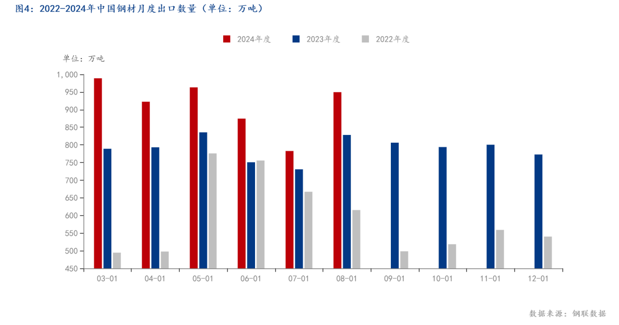 图4：2022-2024年中国钢材月度出口数量（单位：万吨）