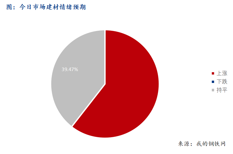 <a href='https://www.mysteel.com/' target='_blank' style='color:#3861ab'>Mysteel</a>早报：西南建筑钢材早盘价格趋强运行