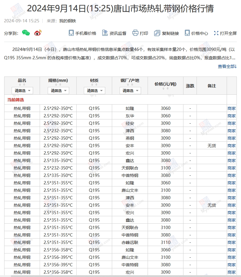 <a href='https://m.mysteel.com/' target='_blank' style='color:#3861ab'>Mysteel</a>：14日唐山355系列带钢市场价格（下午15:30）