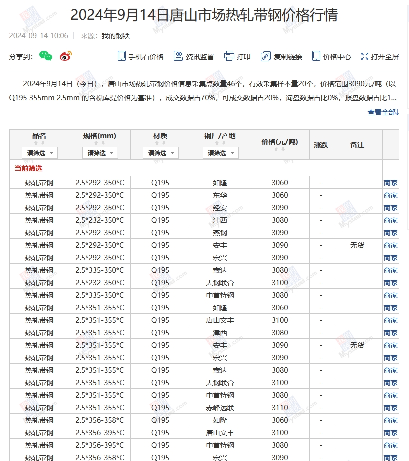 <a href='https://www.mysteel.com/' target='_blank' style='color:#3861ab'>Mysteel</a>：14日唐山355系列带钢市场价格（上午10:10）