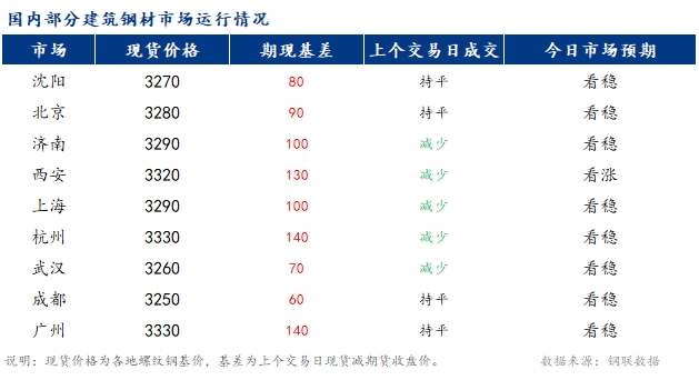 <a href='https://m.mysteel.com/' target='_blank' style='color:#3861ab'>Mysteel</a>早报：国内<a href='https://m.mysteel.com/market/p-968-----010101-0--------1.html' target='_blank' style='color:#3861ab'>建筑钢材</a>市场价格或窄幅震荡运行