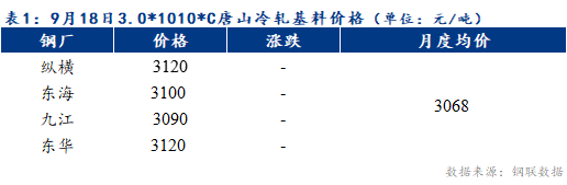 <a href='https://m.mysteel.com/' target='_blank' style='color:#3861ab'>Mysteel</a>早报：预计天津冷轧及镀锌板卷价格或下跌10元/吨