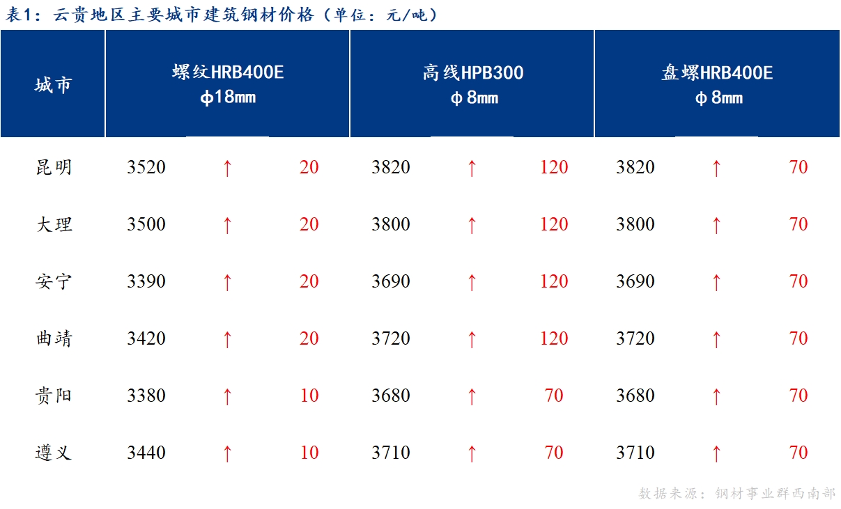 <a href='https://www.mysteel.com/' target='_blank' style='color:#3861ab'>Mysteel</a>日报：云贵建筑钢材价格趋强上涨 高线盘螺加价调整