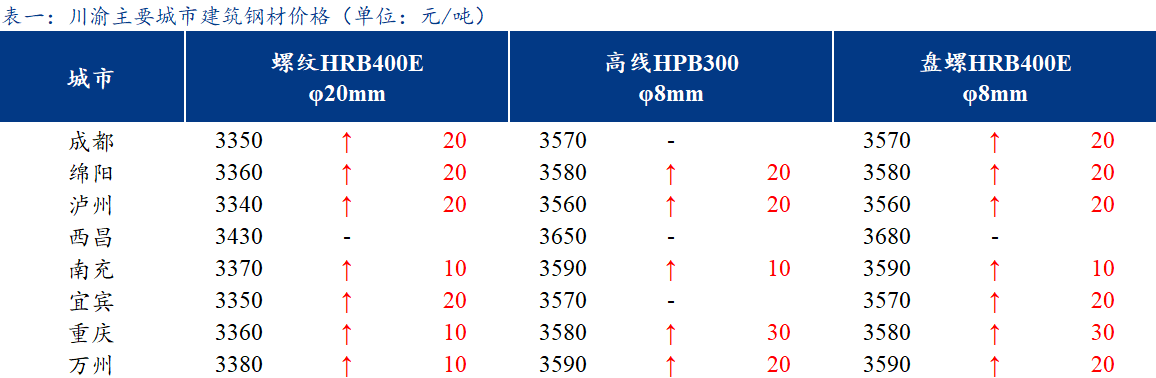 <a href='https://www.mysteel.com/' target='_blank' style='color:#3861ab'>Mysteel</a>日报：川渝建筑钢材价格小幅反弹 商家心态谨慎