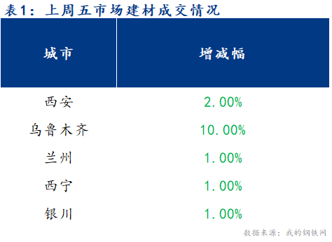 <a href='https://m.mysteel.com/' target='_blank' style='color:#3861ab'>Mysteel</a>早报：西北建筑钢材早盘价格预计震荡偏强运行