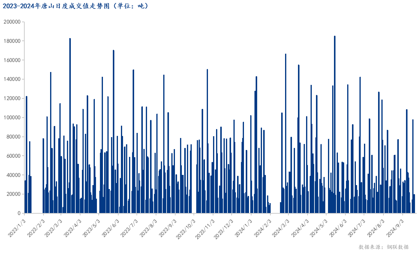 <a href='https://www.mysteel.com/' target='_blank' style='color:#3861ab'>Mysteel</a>数据：唐山调坯型钢成交量较上一交易日增16%（9月23日16:00）