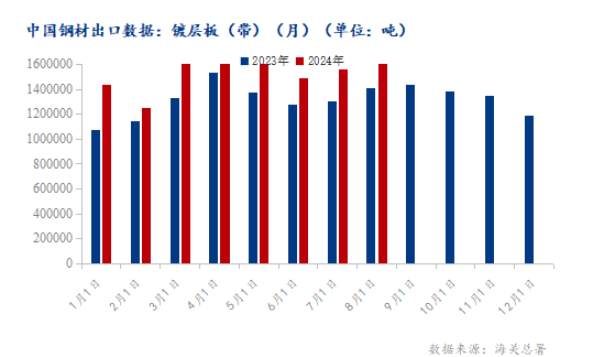 海关总署：2024年8月份镀层板（带）进出口量月环比涨跌互现