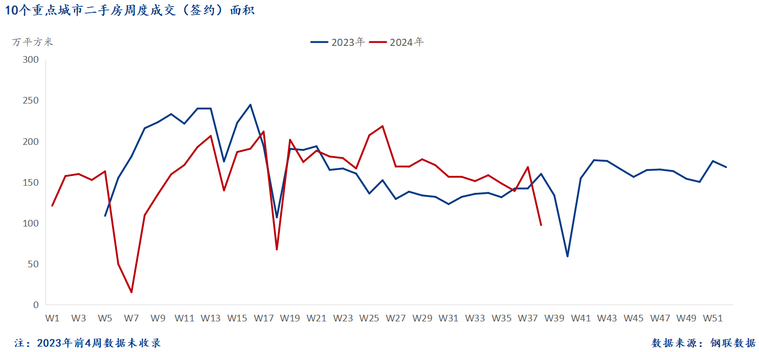 D:/Users/Desktop/图片/2024重点城市/9月24日 二手房总成交面积.png9月24日 二手房总成交面积