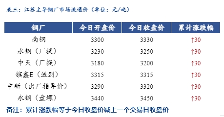 <a href='https://www.mysteel.com/' target='_blank' style='color:#3861ab'>Mysteel</a>日报：江苏<a href='https://jiancai.mysteel.com/' target='_blank' style='color:#3861ab'>建筑钢材</a>价格小幅反弹  成交放量