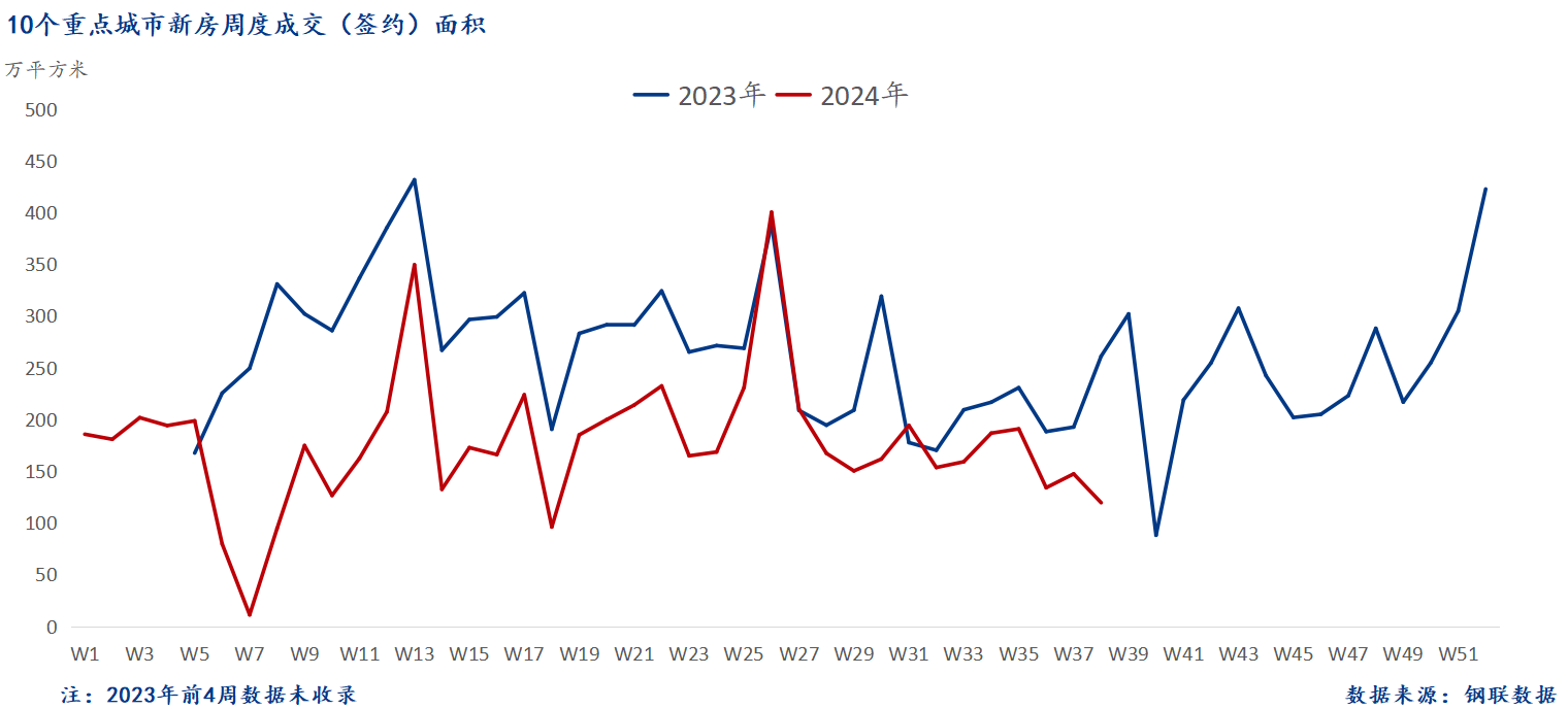 D:/Users/Desktop/图片/2024重点城市/9月24日 新房总成交面积.png9月24日 新房总成交面积