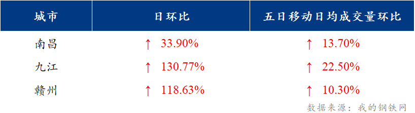 <a href='https://www.mysteel.com/' target='_blank' style='color:#3861ab'>Mysteel</a>日报：江西建筑钢材价格上涨 成交明显放量