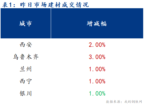 <a href='https://www.mysteel.com/' target='_blank' style='color:#3861ab'>Mysteel</a>早报：西北建筑钢材早盘价格预计偏强运行