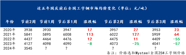 <a href='https://www.mysteel.com/' target='_blank' style='color:#3861ab'>Mysteel</a>：近五年国庆前后全国工字钢市场均价变化