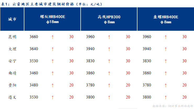 <a href='https://m.mysteel.com/' target='_blank' style='color:#3861ab'>Mysteel</a>日报：云贵市场建筑钢材价格偏强运行