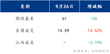 <a href='https://www.mysteel.com/' target='_blank' style='color:#3861ab'>Mysteel</a>早报：江西建筑钢材早盘或将偏强震荡运行