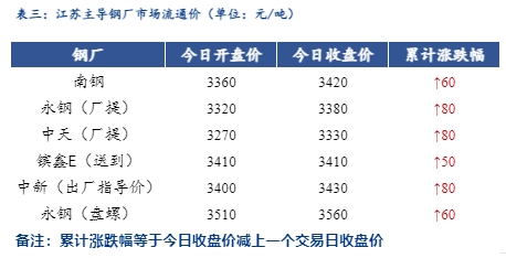 <a href='https://m.mysteel.com/' target='_blank' style='color:#3861ab'>Mysteel</a>日报：江苏<a href='https://m.mysteel.com/market/p-968-----010101-0--------1.html' target='_blank' style='color:#3861ab'>建筑钢材</a>价格大幅上扬 成交持续放量