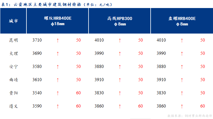 <a href='https://m.mysteel.com/' target='_blank' style='color:#3861ab'>Mysteel</a>日报：云贵市场建筑钢材价格持续上涨