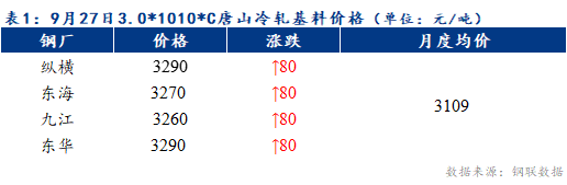 <a href='https://m.mysteel.com/' target='_blank' style='color:#3861ab'>Mysteel</a>早报：预计天津冷轧及镀锌板卷价格或上涨30-50元/吨