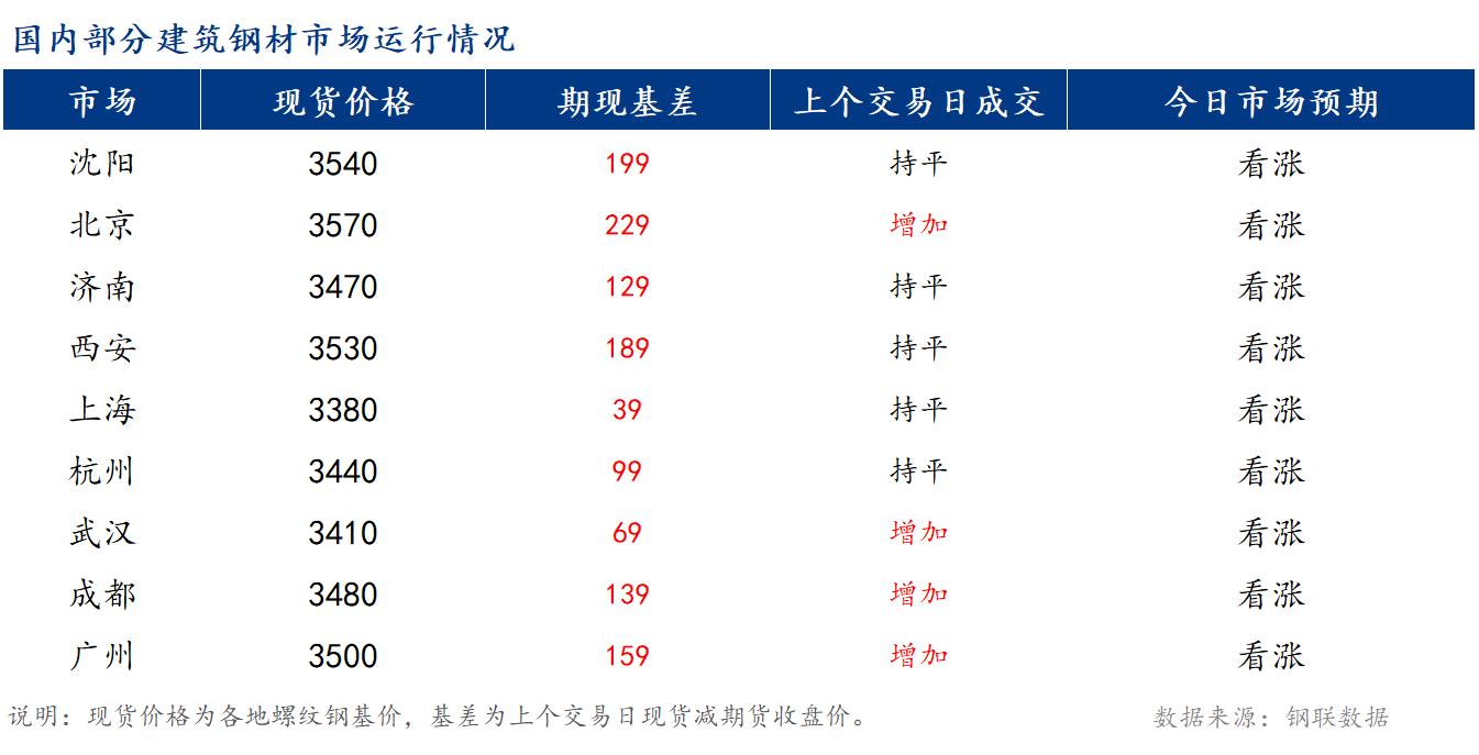 <a href='https://www.mysteel.com/' target='_blank' style='color:#3861ab'>Mysteel</a>早报：国内<a href='https://jiancai.mysteel.com/' target='_blank' style='color:#3861ab'>建筑钢材</a>价格将延续偏强走势