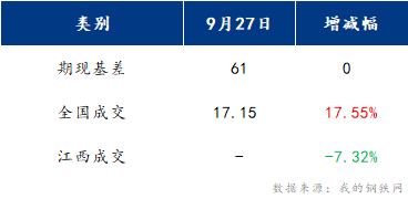 <a href='https://www.mysteel.com/' target='_blank' style='color:#3861ab'>Mysteel</a>早报：江西建筑钢材早盘预计震荡运行