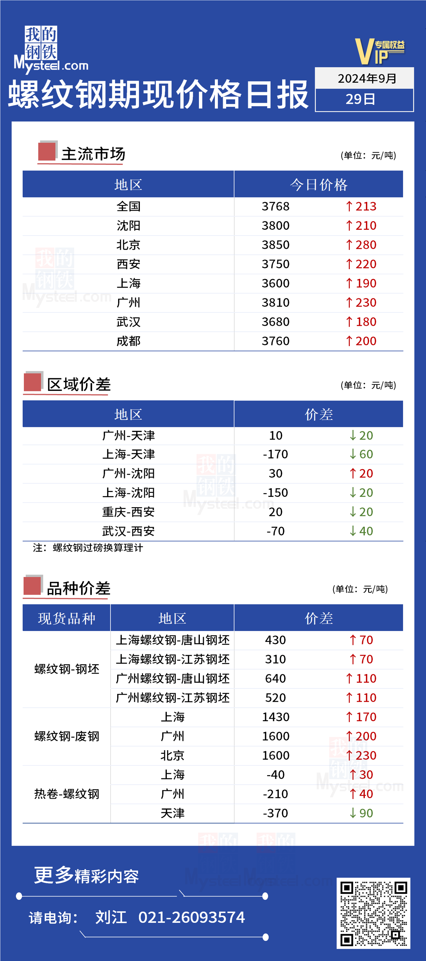 <a href='https://m.mysteel.com/' target='_blank' style='color:#3861ab'>Mysteel</a>日报：今日螺纹钢现货价格大幅上涨