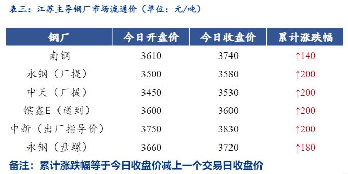 <a href='https://m.mysteel.com/' target='_blank' style='color:#3861ab'>Mysteel</a>日报：江苏<a href='https://m.mysteel.com/market/p-968-----010101-0--------1.html' target='_blank' style='color:#3861ab'>建筑钢材</a>继续大幅拉涨