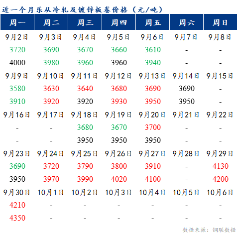 <a href='https://www.mysteel.com/' target='_blank' style='color:#3861ab'>Mysteel</a>早报：预计乐从冷轧及镀锌板卷价格或上涨100元/吨