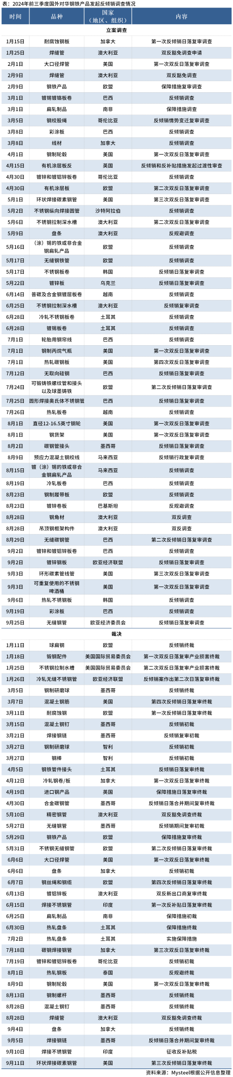 2022钢铁产能，项目情况等2023-9-20_2024年国外对中国钢铁产品反倾销