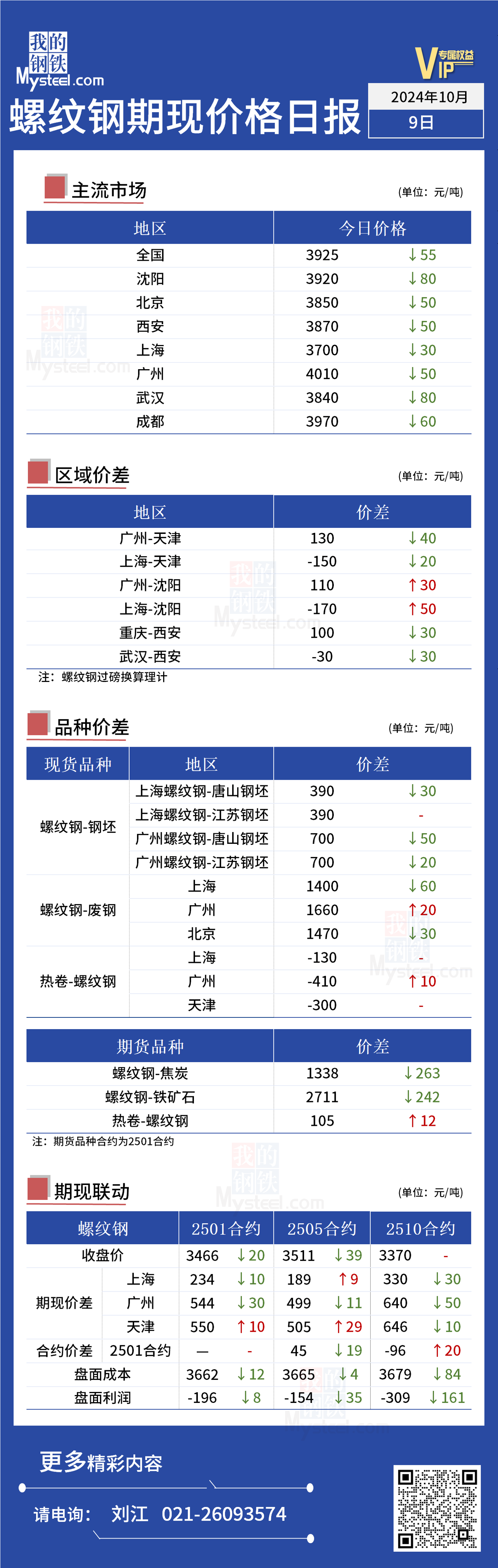 <a href='https://m.mysteel.com/' target='_blank' style='color:#3861ab'>Mysteel</a>日报：今日螺纹钢期现价格小幅下跌