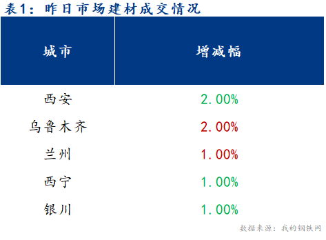 <a href='https://www.mysteel.com/' target='_blank' style='color:#3861ab'>Mysteel</a>早报：西北建筑钢材早盘价格预计偏弱运行