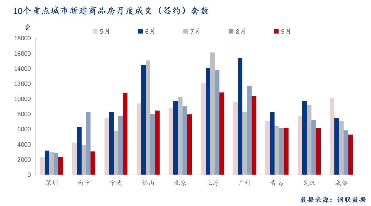 D:/Users/Desktop/图片/2024重点城市/月度/9月 重点城市新房套数.png9月 重点城市新房套数