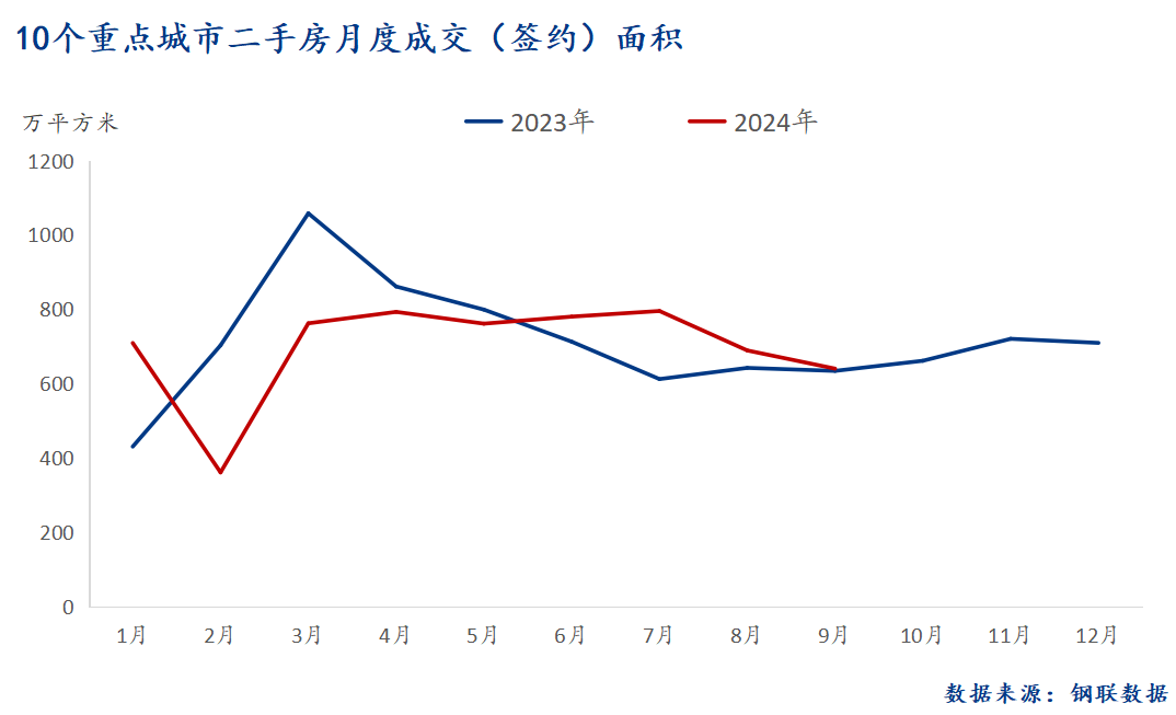 D:/Users/Desktop/图片/2024重点城市/月度/9月 二手房总成交面积.png9月 二手房总成交面积