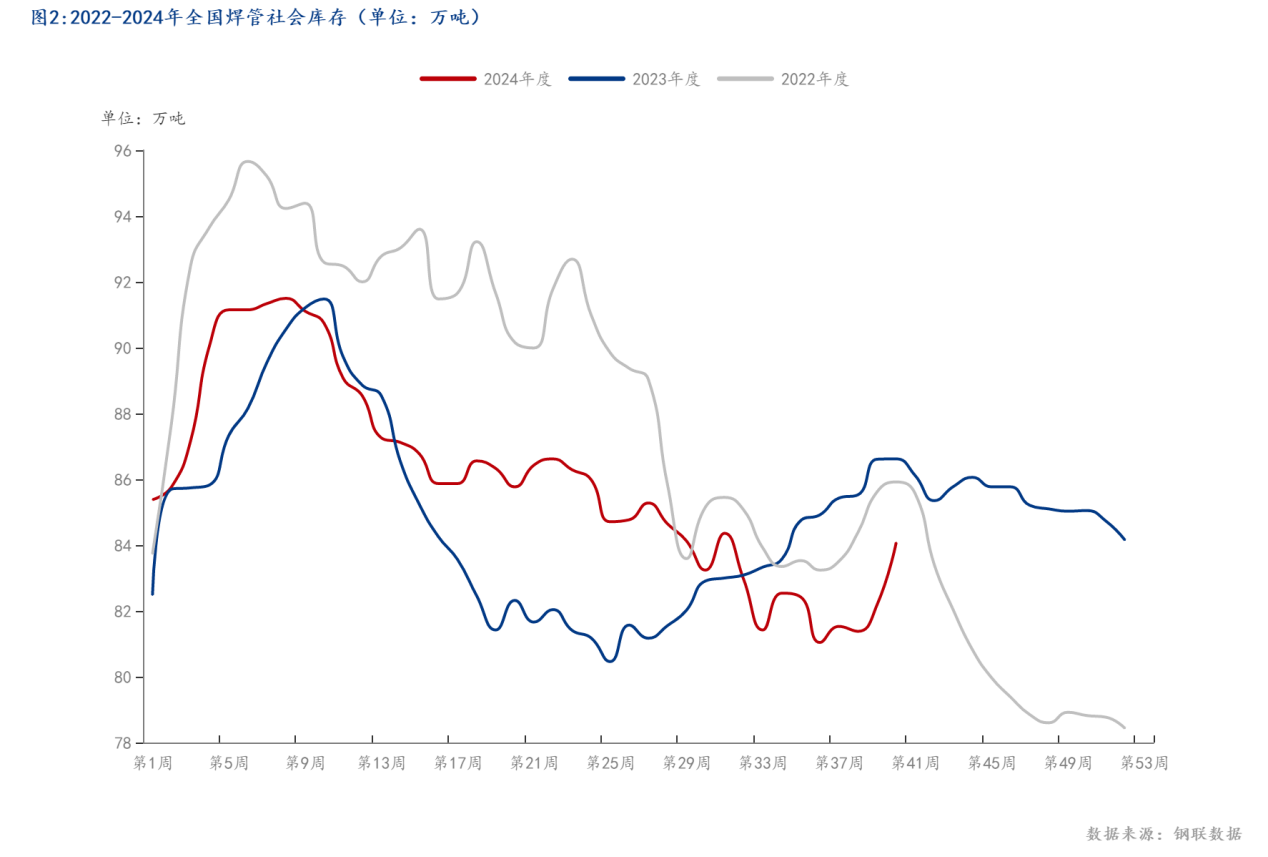 图2_2022-2024年全国焊管社会库存（单位：万吨）