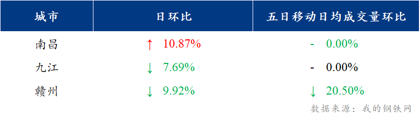 <a href='https://www.mysteel.com/' target='_blank' style='color:#3861ab'>Mysteel</a>日报：江西建筑钢材价格弱势运行 市场成交维持低迷