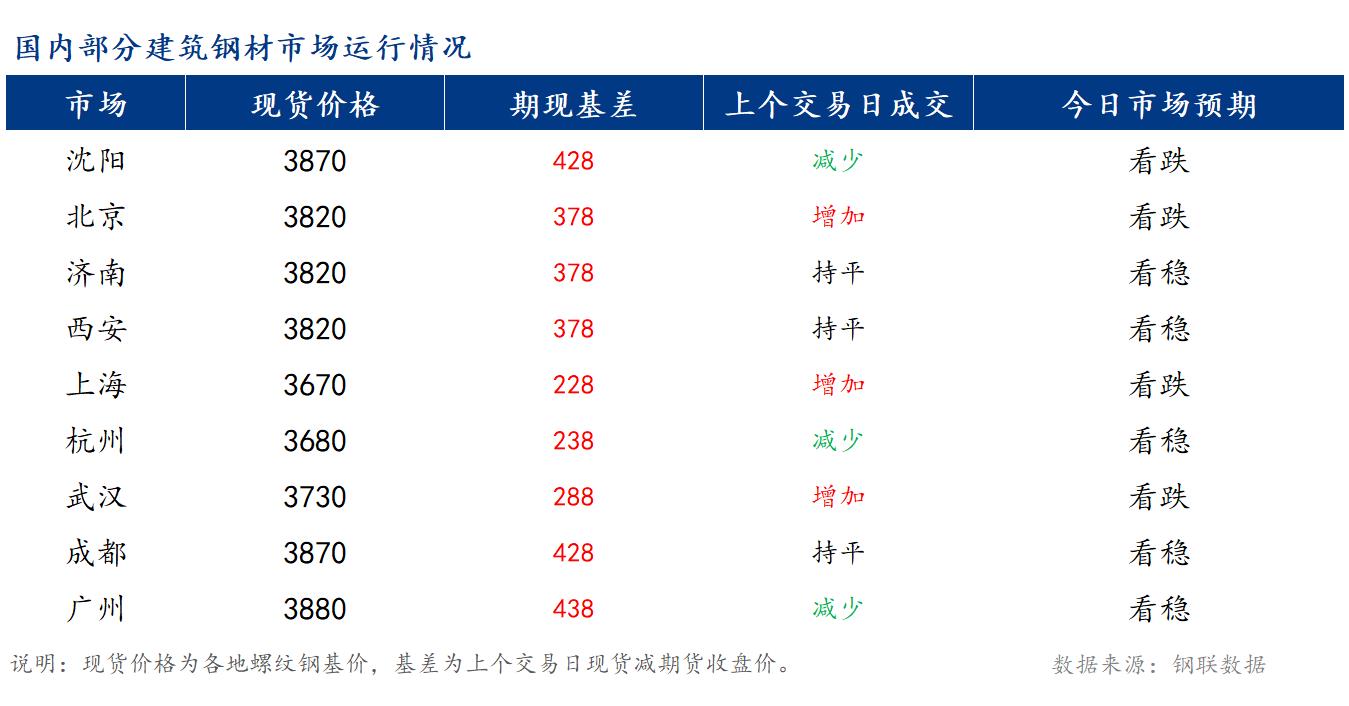 <a href='https://www.mysteel.com/' target='_blank' style='color:#3861ab'>Mysteel</a>早报：国内<a href='https://jiancai.mysteel.com/' target='_blank' style='color:#3861ab'>建筑钢材</a>价格或将窄幅震荡运行