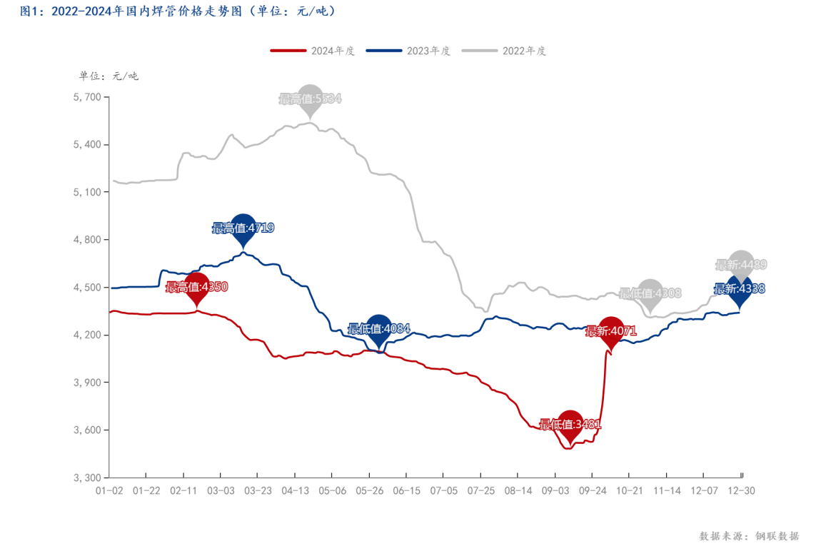 图1：2022-2024年国内<a href='http://hanguan.mysteel.com/' target='_blank' style='color:#3861ab'>焊管价格</a>走势图（单位：元_吨）