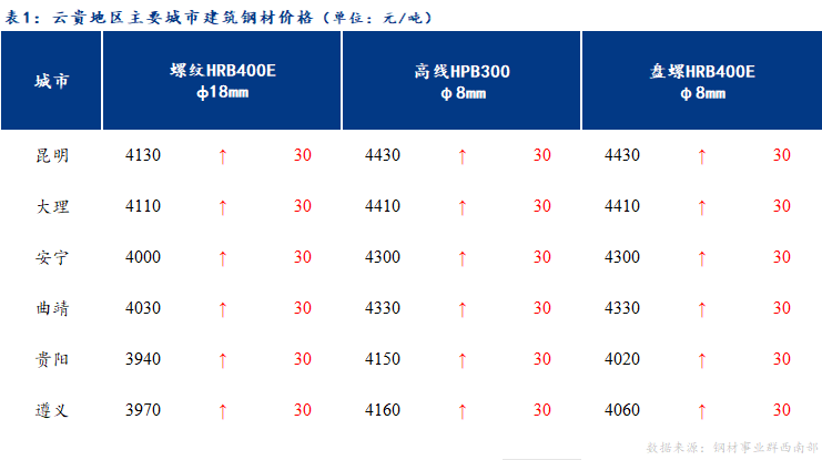 <a href='https://www.mysteel.com/' target='_blank' style='color:#3861ab'>Mysteel</a>日报：云贵市场建筑钢材价格偏强运行