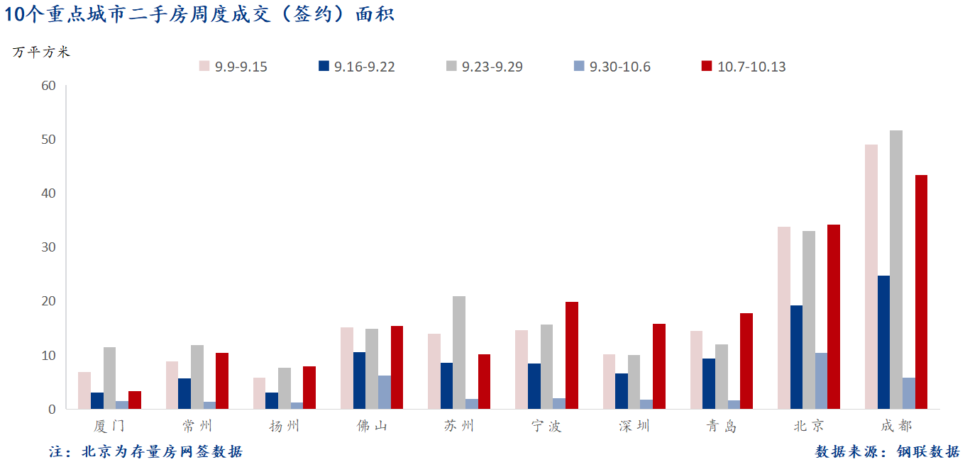 10月15日 重点城市二手房面积