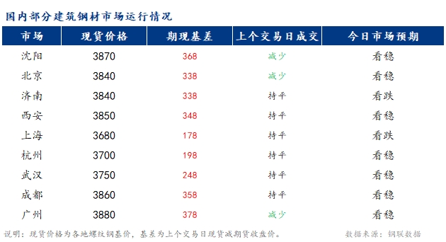 <a href='https://m.mysteel.com/' target='_blank' style='color:#3861ab'>Mysteel</a>早报：国内<a href='https://m.mysteel.com/market/p-968-----010101-0--------1.html' target='_blank' style='color:#3861ab'>建筑钢材</a>市场价格或稳中偏弱运行