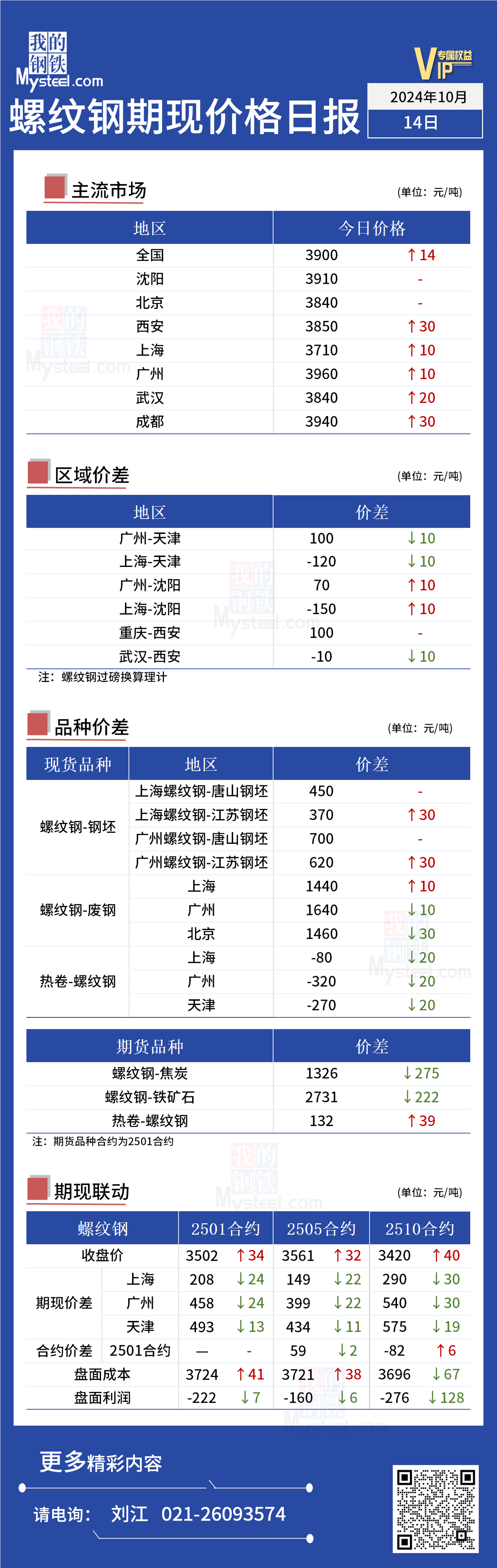 <a href='https://m.mysteel.com/' target='_blank' style='color:#3861ab'>Mysteel</a>日报：今日螺纹期现价格小幅下跌