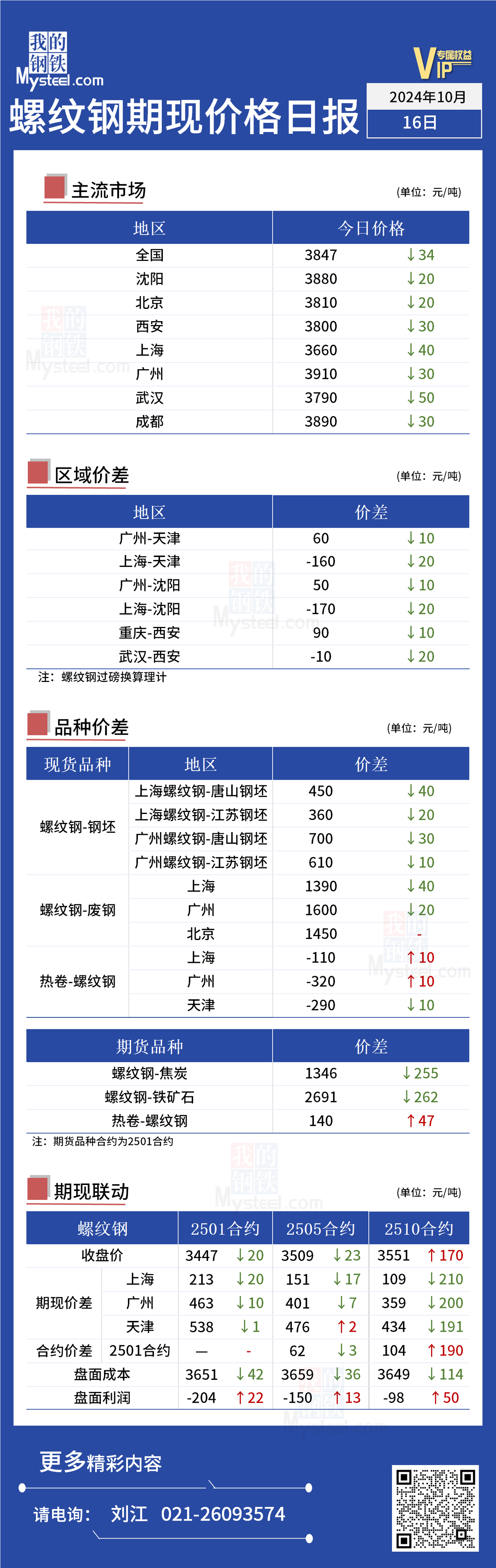 <a href='https://m.mysteel.com/' target='_blank' style='color:#3861ab'>Mysteel</a>日报：今日螺纹钢期现价格小幅下跌