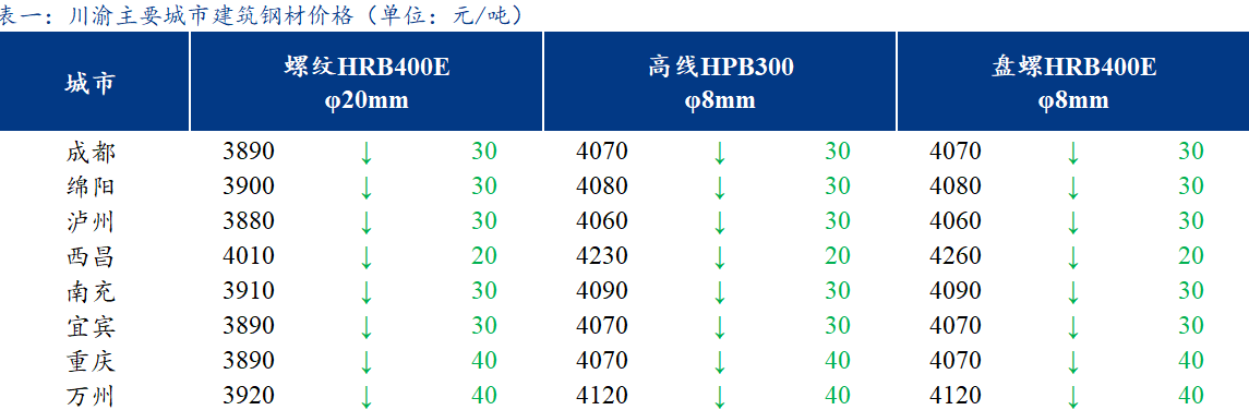 <a href='https://www.mysteel.com/' target='_blank' style='color:#3861ab'>Mysteel</a>日报：川渝建筑钢材价格继续下跌 交投偏弱