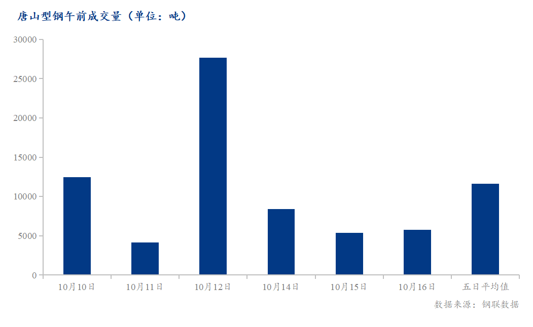 <a href='https://m.mysteel.com/' target='_blank' style='color:#3861ab'>Mysteel</a>数据：唐山调坯型钢成交量较上一交易日早盘增6%（10月16日10:30）