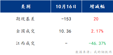 <a href='https://m.mysteel.com/' target='_blank' style='color:#3861ab'>Mysteel</a>早报：江西建筑钢材早盘或将盘整运行