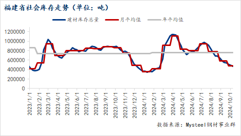 <a href='https://m.mysteel.com/' target='_blank' style='color:#3861ab'>Mysteel</a>数据：福建省建筑钢材库存环比减少0.99万吨（10.10-10.17）