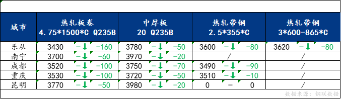 <a href='https://www.mysteel.com/' target='_blank' style='color:#3861ab'>Mysteel</a>日报：南方板材价格宽幅下跌 预计明日仍有小幅下调空间