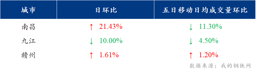 <a href='https://www.mysteel.com/' target='_blank' style='color:#3861ab'>Mysteel</a>日报：江西建筑钢材价格大跌 午后市场成交差